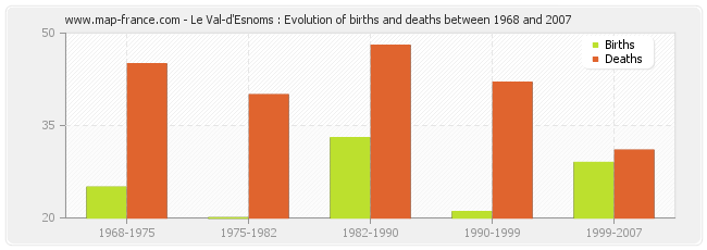 Le Val-d'Esnoms : Evolution of births and deaths between 1968 and 2007